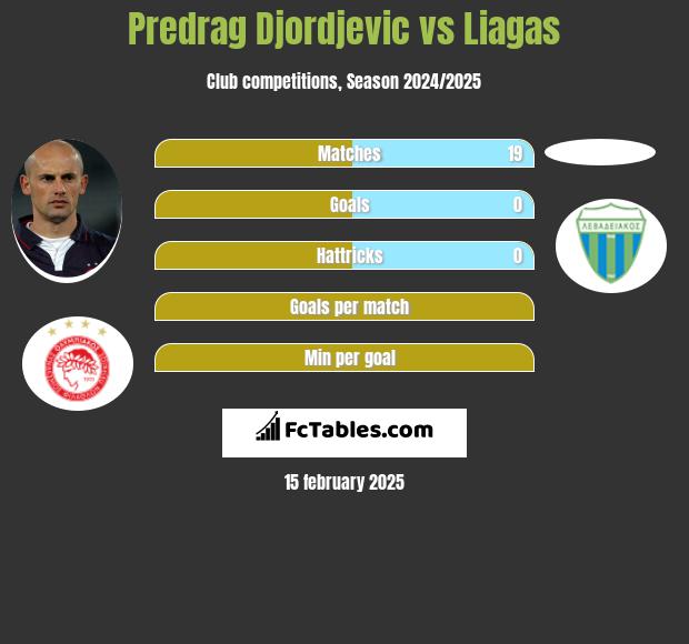 Predrag Djordjevic vs Liagas h2h player stats