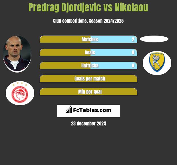 Predrag Djordjevic vs Nikolaou h2h player stats