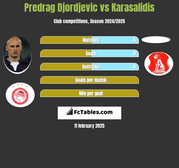 Predrag Djordjevic vs Karasalidis h2h player stats