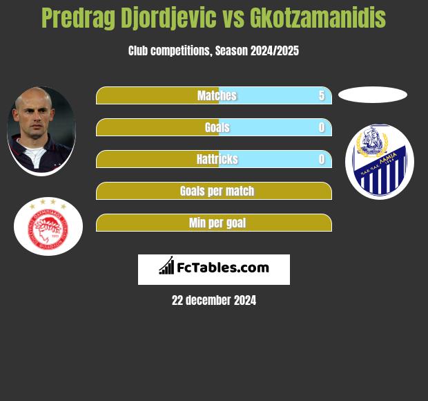 Predrag Djordjevic vs Gkotzamanidis h2h player stats