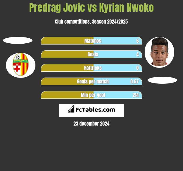 Predrag Jovic vs Kyrian Nwoko h2h player stats