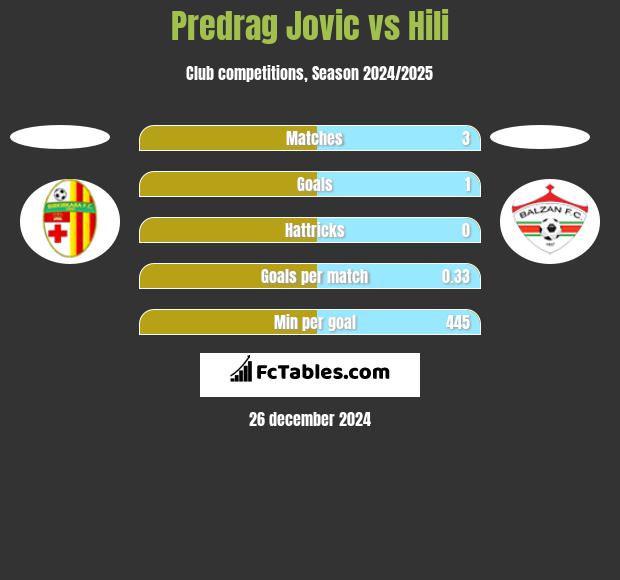 Predrag Jovic vs Hili h2h player stats