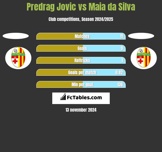 Predrag Jovic vs Maia da Silva h2h player stats