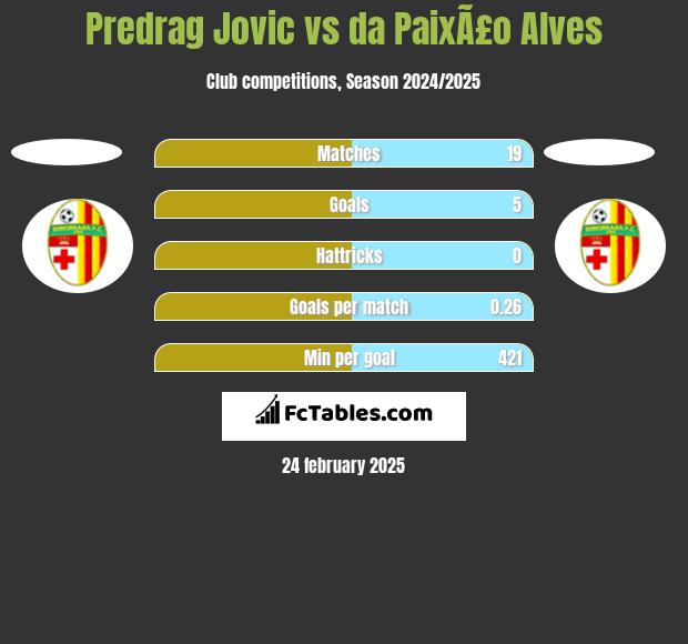 Predrag Jovic vs da PaixÃ£o Alves h2h player stats