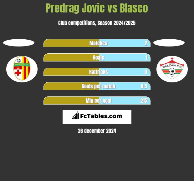 Predrag Jovic vs Blasco h2h player stats