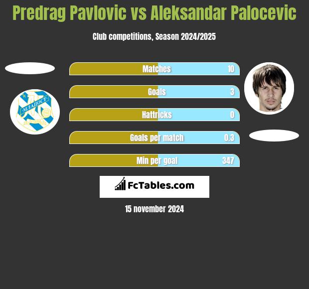 Predrag Pavlovic vs Aleksandar Palocevic h2h player stats