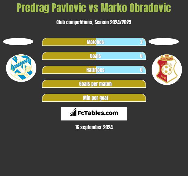 Predrag Pavlovic vs Marko Obradovic h2h player stats