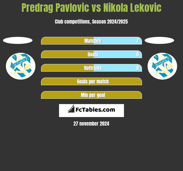 Predrag Pavlovic vs Nikola Leković h2h player stats