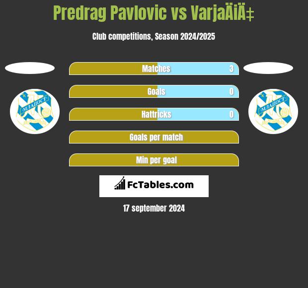 Predrag Pavlovic vs VarjaÄiÄ‡ h2h player stats