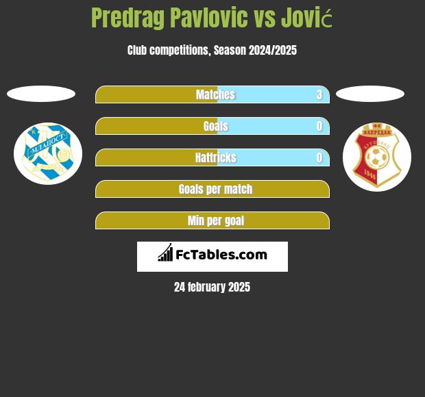 Predrag Pavlovic vs Jović h2h player stats