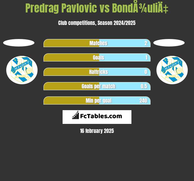 Predrag Pavlovic vs BondÅ¾uliÄ‡ h2h player stats