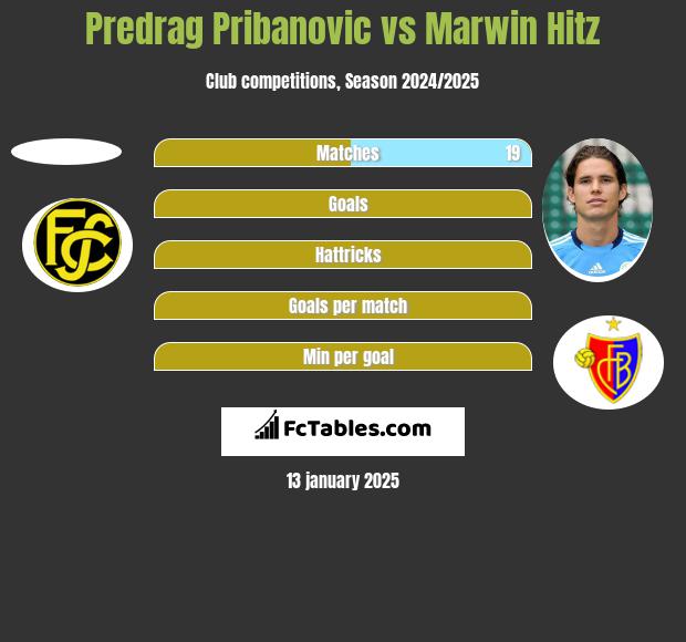 Predrag Pribanovic vs Marwin Hitz h2h player stats