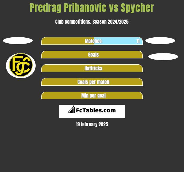 Predrag Pribanovic vs Spycher h2h player stats