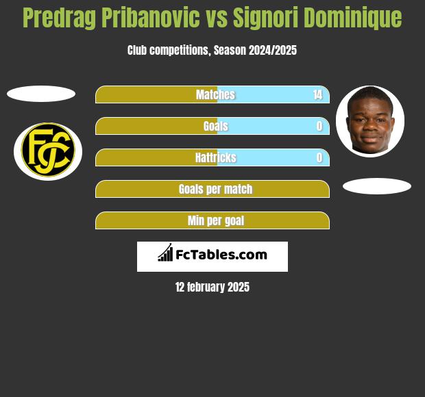 Predrag Pribanovic vs Signori Dominique h2h player stats