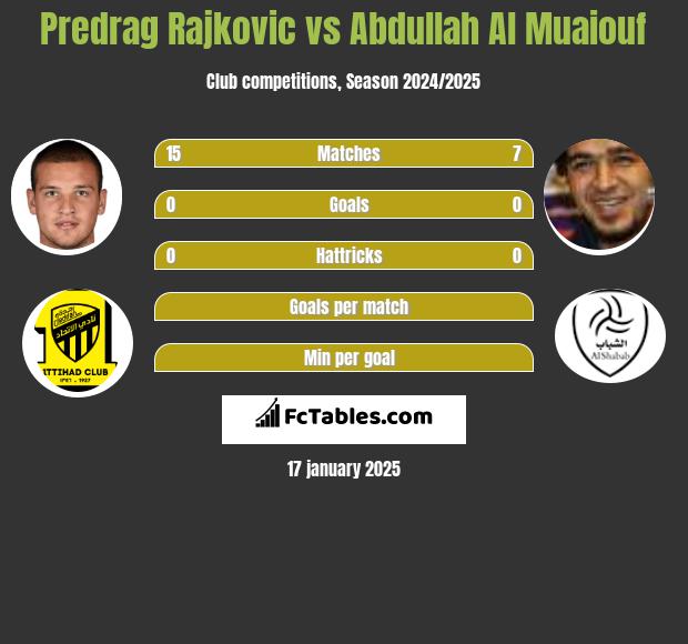 Predrag Rajković vs Abdullah Al Muaiouf h2h player stats