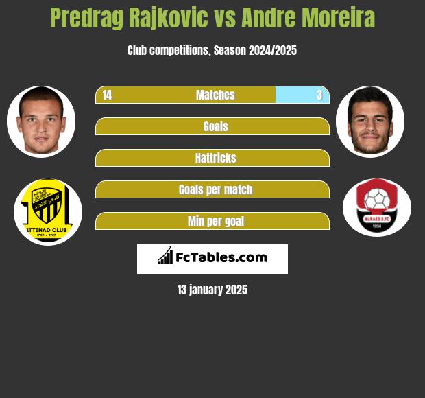 Predrag Rajković vs Andre Moreira h2h player stats