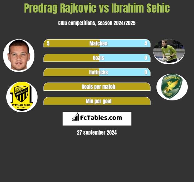 Predrag Rajković vs Ibrahim Sehić h2h player stats