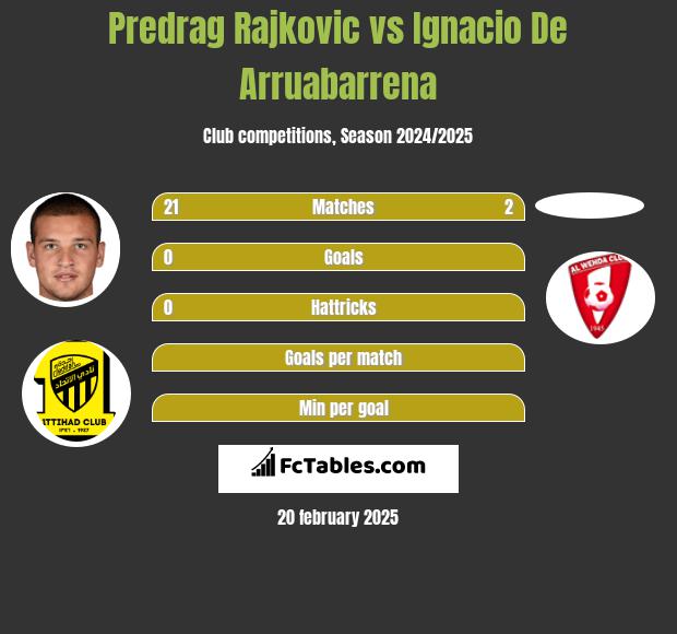 Predrag Rajković vs Ignacio De Arruabarrena h2h player stats