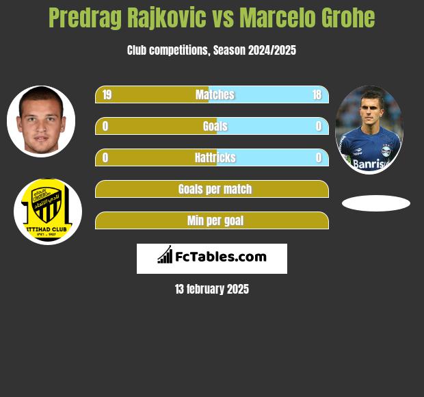 Predrag Rajković vs Marcelo Grohe h2h player stats