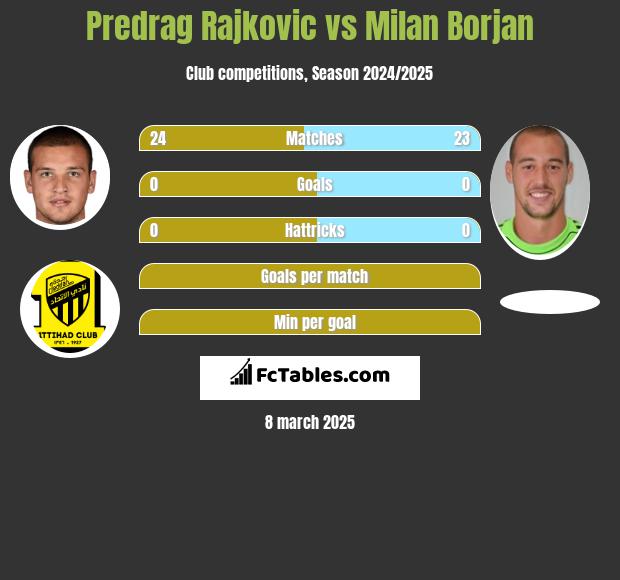 Predrag Rajković vs Milan Borjan h2h player stats