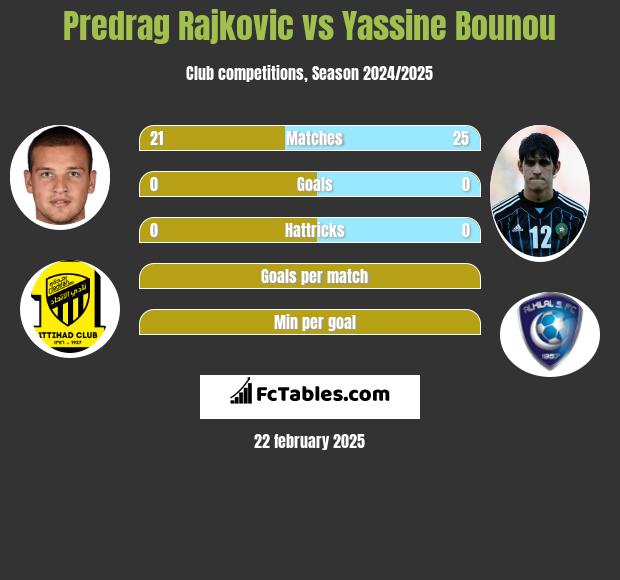 Predrag Rajković vs Yassine Bounou h2h player stats