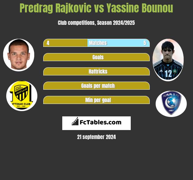 Predrag Rajkovic vs Yassine Bounou h2h player stats