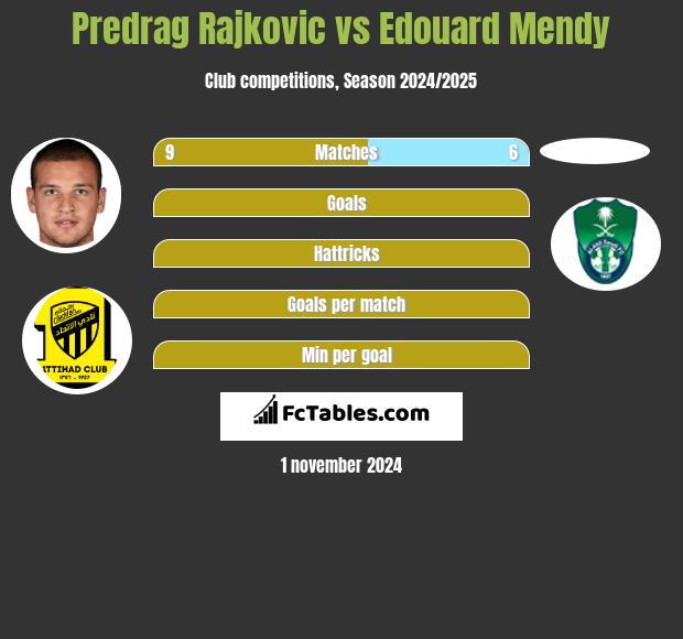 Predrag Rajkovic vs Edouard Mendy h2h player stats