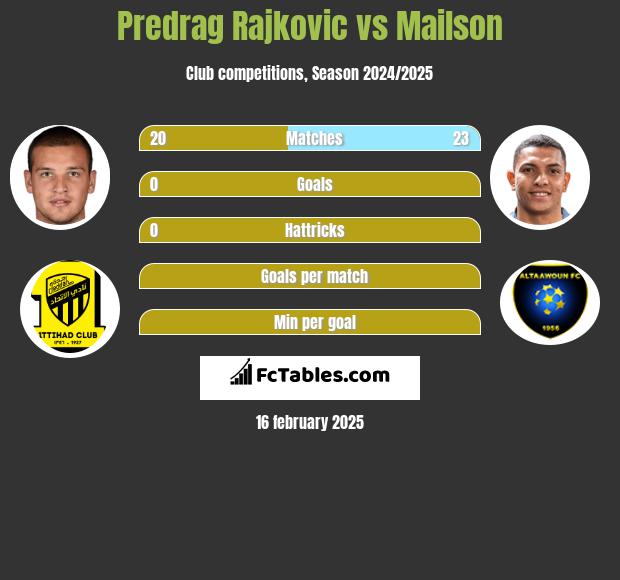 Predrag Rajković vs Mailson h2h player stats