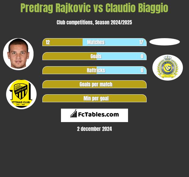 Predrag Rajković vs Claudio Biaggio h2h player stats