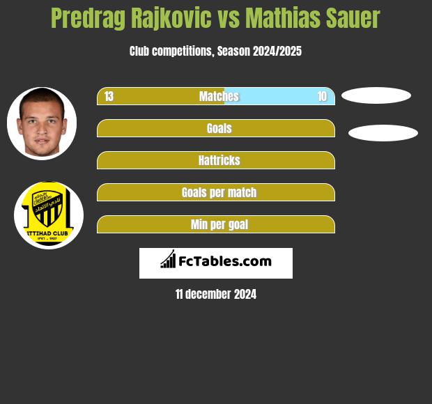 Predrag Rajković vs Mathias Sauer h2h player stats