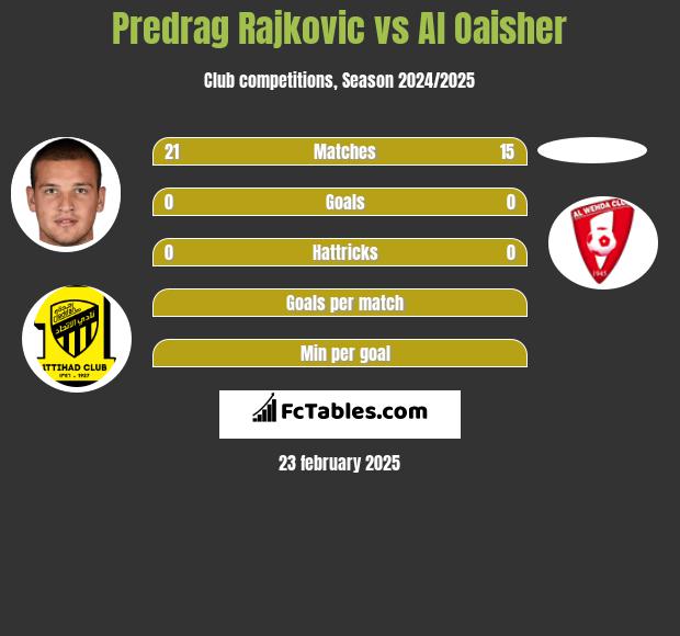 Predrag Rajković vs Al Oaisher h2h player stats