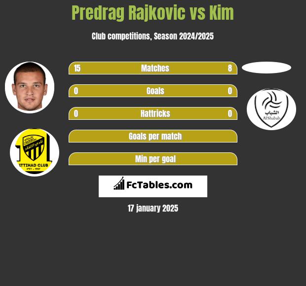 Predrag Rajković vs Kim h2h player stats