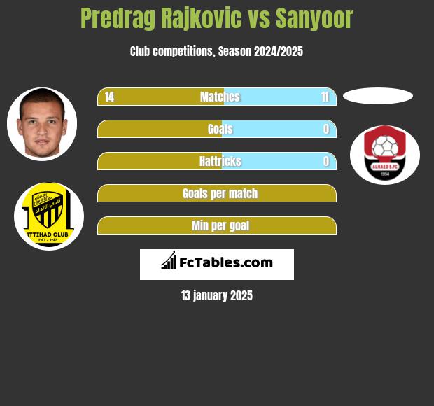 Predrag Rajković vs Sanyoor h2h player stats