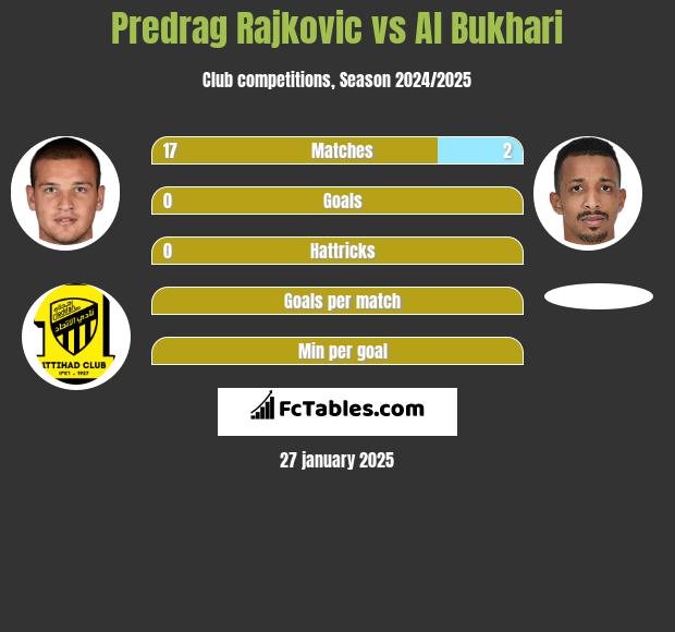 Predrag Rajković vs Al Bukhari h2h player stats