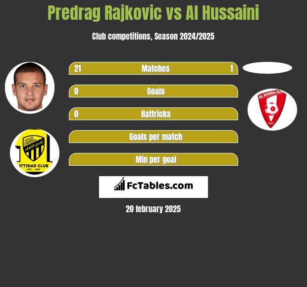 Predrag Rajković vs Al Hussaini h2h player stats