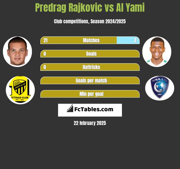 Predrag Rajković vs Al Yami h2h player stats