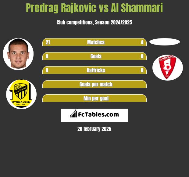 Predrag Rajković vs Al Shammari h2h player stats