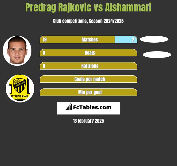 Predrag Rajković vs Alshammari h2h player stats