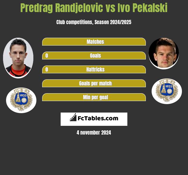 Predrag Randjelovic vs Ivo Pekalski h2h player stats