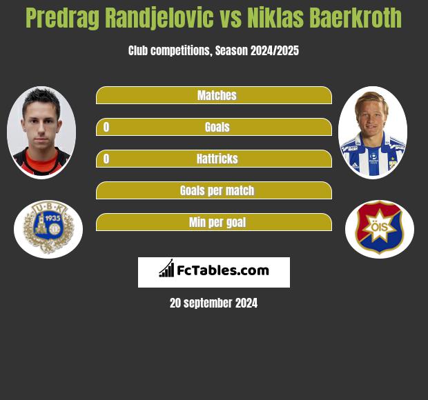 Predrag Randjelovic vs Niklas Baerkroth h2h player stats