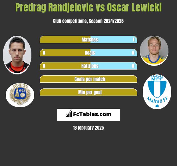 Predrag Randjelovic vs Oscar Lewicki h2h player stats