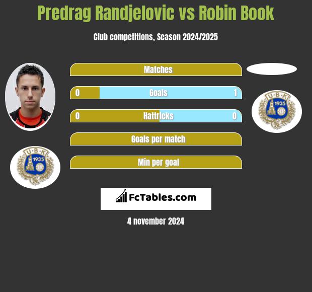 Predrag Randjelovic vs Robin Book h2h player stats