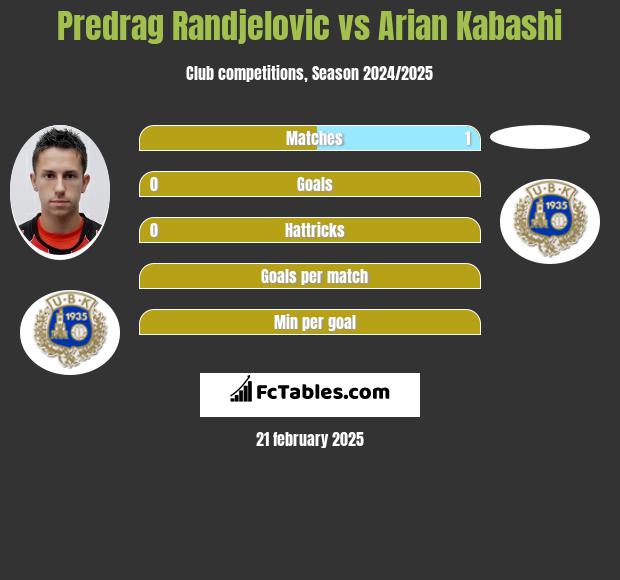 Predrag Randjelovic vs Arian Kabashi h2h player stats