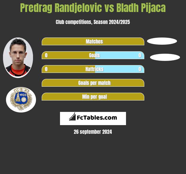 Predrag Randjelovic vs Bladh Pijaca h2h player stats