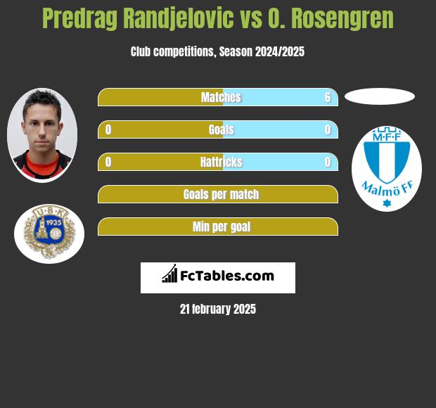 Predrag Randjelovic vs O. Rosengren h2h player stats