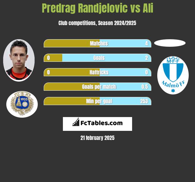 Predrag Randjelovic vs Ali h2h player stats