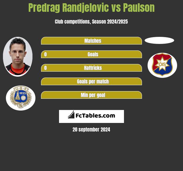 Predrag Randjelovic vs Paulson h2h player stats