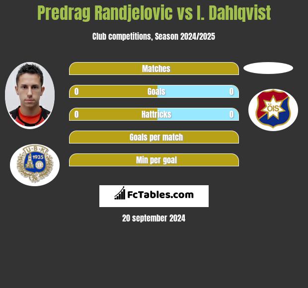 Predrag Randjelovic vs I. Dahlqvist h2h player stats