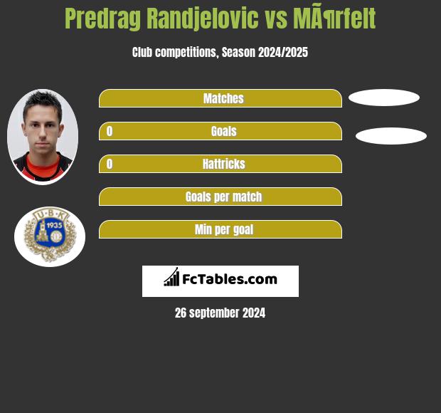 Predrag Randjelovic vs MÃ¶rfelt h2h player stats