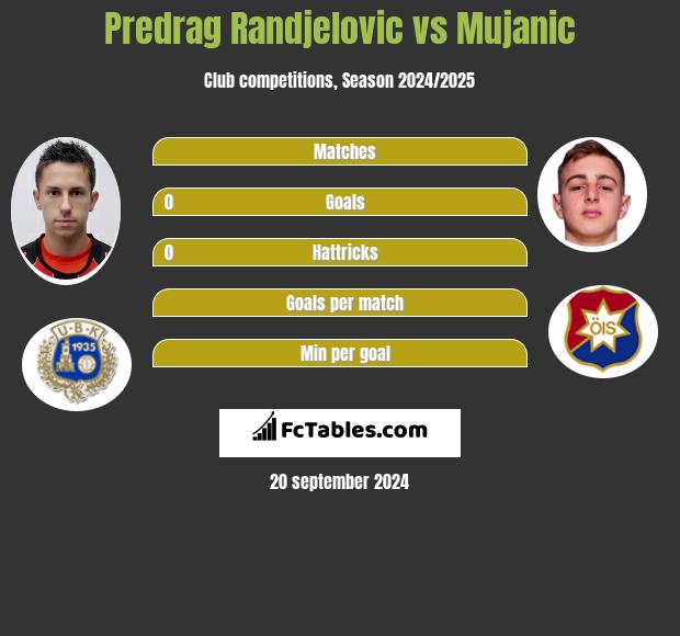 Predrag Randjelovic vs Mujanic h2h player stats